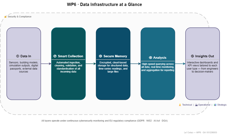 WP6 Data Infrastructure at a Glance